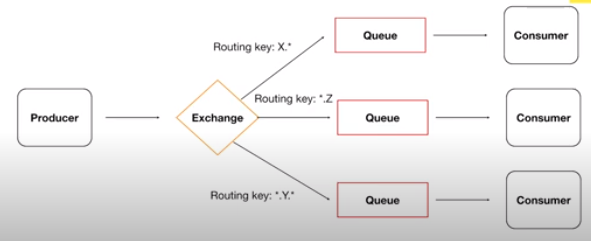 Fluxo de funcionamento do RabbitMQ